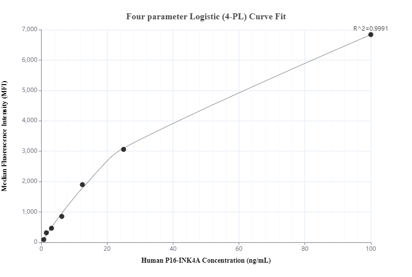 Cytometric bead array standard curve of MP01135-3